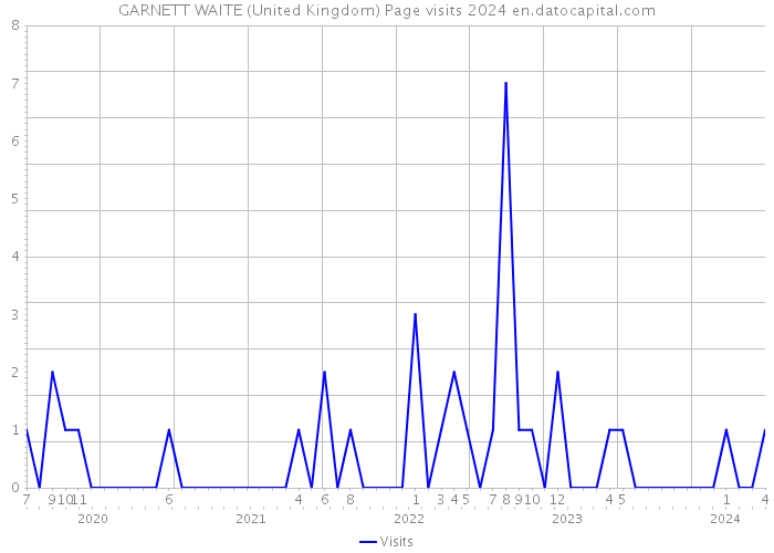 GARNETT WAITE (United Kingdom) Page visits 2024 