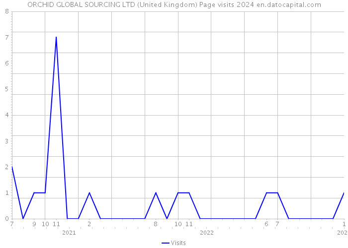 ORCHID GLOBAL SOURCING LTD (United Kingdom) Page visits 2024 