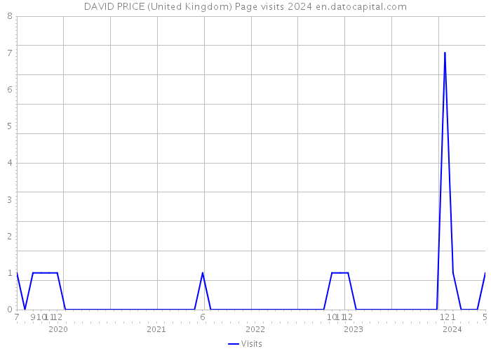 DAVID PRICE (United Kingdom) Page visits 2024 