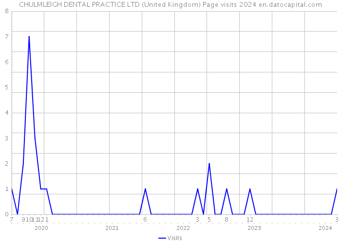 CHULMLEIGH DENTAL PRACTICE LTD (United Kingdom) Page visits 2024 