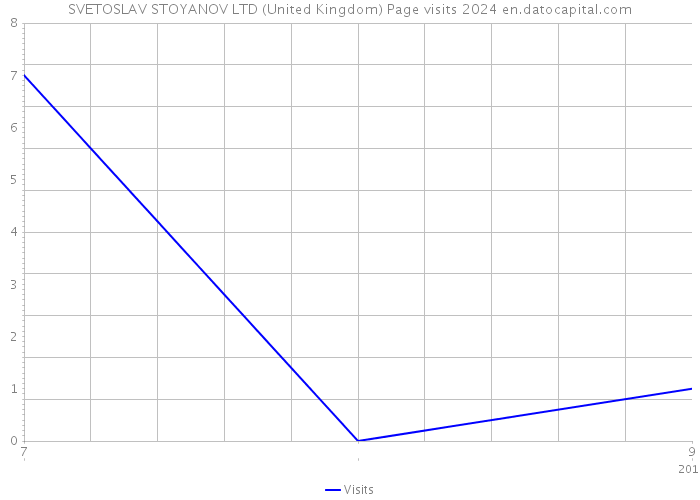 SVETOSLAV STOYANOV LTD (United Kingdom) Page visits 2024 
