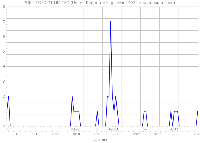 PORT TO PORT LIMITED (United Kingdom) Page visits 2024 