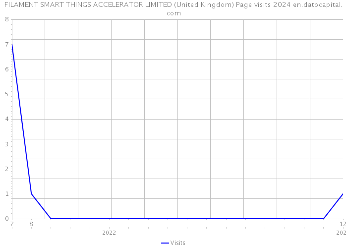 FILAMENT SMART THINGS ACCELERATOR LIMITED (United Kingdom) Page visits 2024 