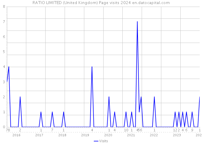 RATIO LIMITED (United Kingdom) Page visits 2024 