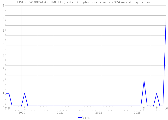 LEISURE WORKWEAR LIMITED (United Kingdom) Page visits 2024 