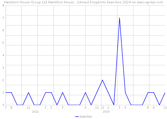 Hamilton House Group Ltd Hamilton House . (United Kingdom) Searches 2024 