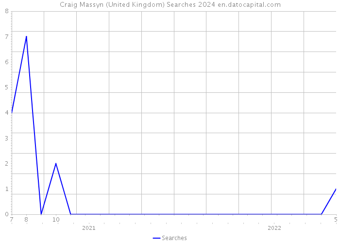 Craig Massyn (United Kingdom) Searches 2024 