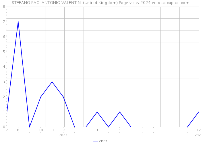 STEFANO PAOLANTONIO VALENTINI (United Kingdom) Page visits 2024 