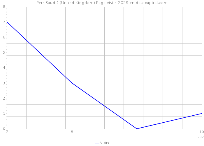 Petr Baudiš (United Kingdom) Page visits 2023 