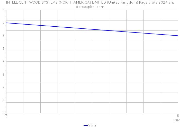 INTELLIGENT WOOD SYSTEMS (NORTH AMERICA) LIMITED (United Kingdom) Page visits 2024 