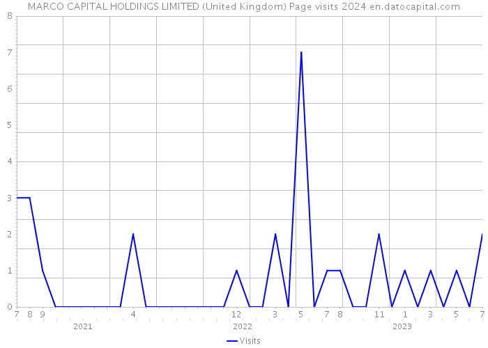 MARCO CAPITAL HOLDINGS LIMITED (United Kingdom) Page visits 2024 