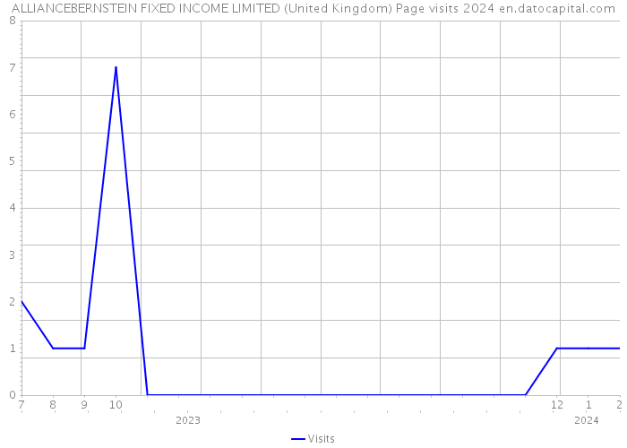 ALLIANCEBERNSTEIN FIXED INCOME LIMITED (United Kingdom) Page visits 2024 