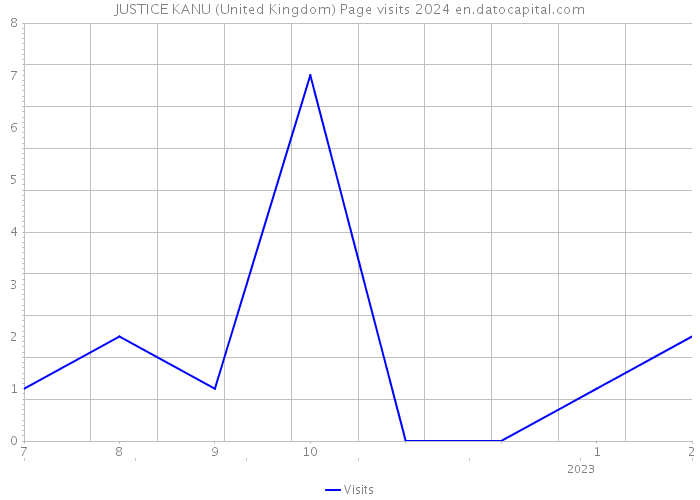 JUSTICE KANU (United Kingdom) Page visits 2024 