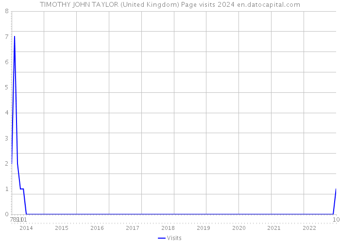 TIMOTHY JOHN TAYLOR (United Kingdom) Page visits 2024 