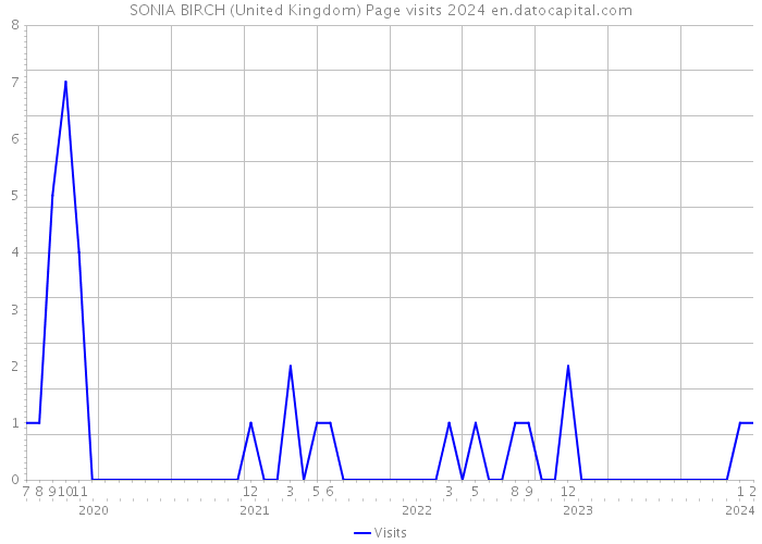 SONIA BIRCH (United Kingdom) Page visits 2024 