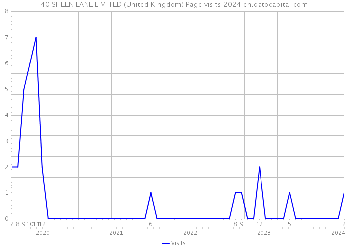 40 SHEEN LANE LIMITED (United Kingdom) Page visits 2024 