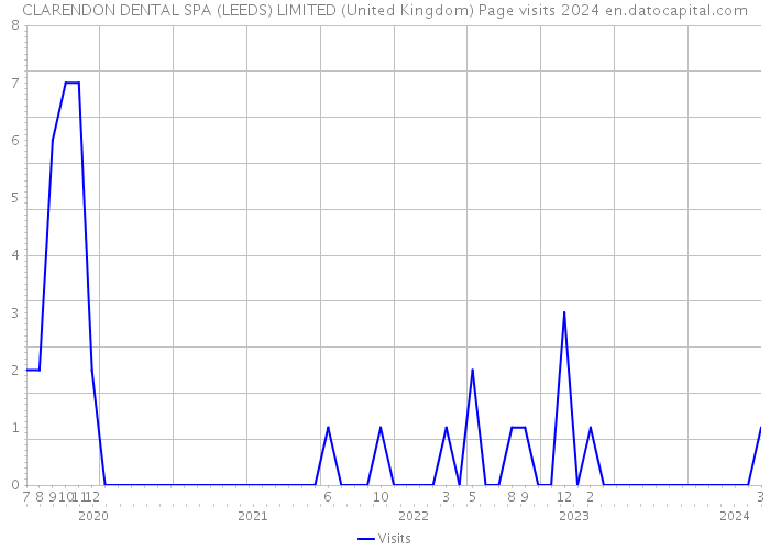 CLARENDON DENTAL SPA (LEEDS) LIMITED (United Kingdom) Page visits 2024 