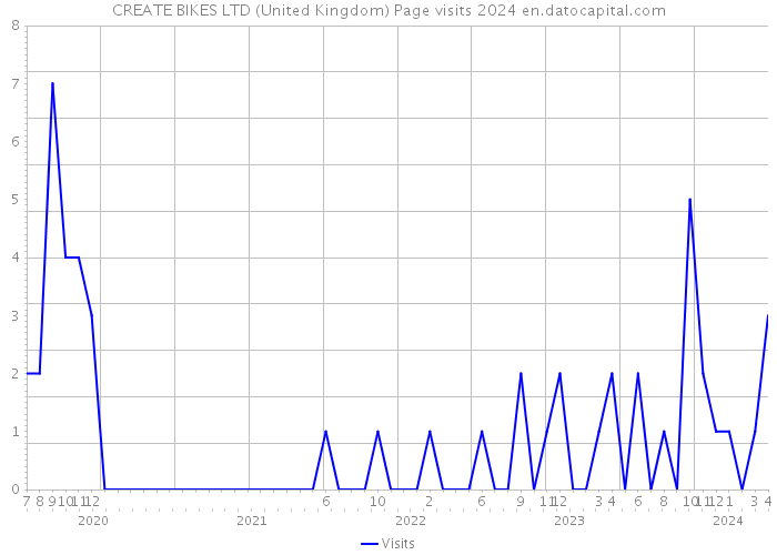 CREATE BIKES LTD (United Kingdom) Page visits 2024 