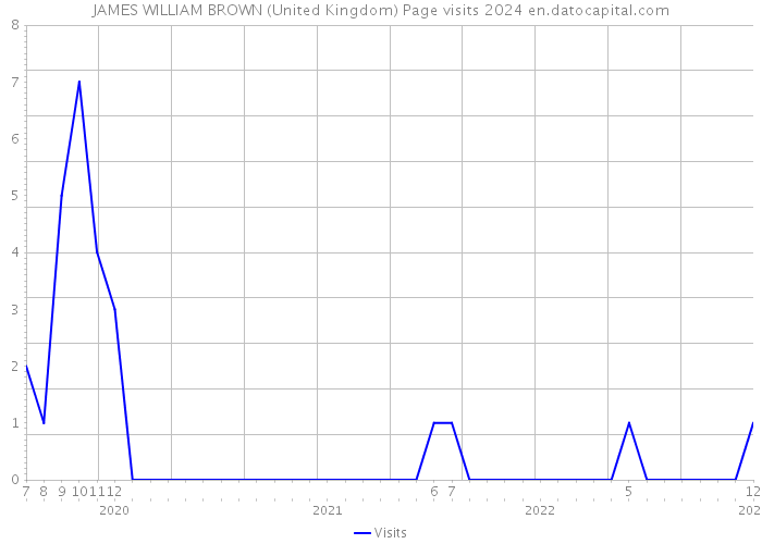 JAMES WILLIAM BROWN (United Kingdom) Page visits 2024 