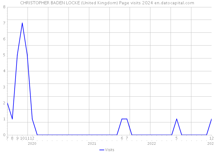 CHRISTOPHER BADEN LOCKE (United Kingdom) Page visits 2024 