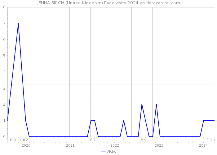 JENNA BIRCH (United Kingdom) Page visits 2024 