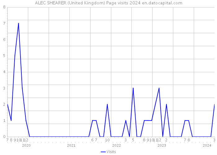ALEC SHEARER (United Kingdom) Page visits 2024 