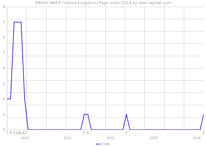SIMON WAKE (United Kingdom) Page visits 2024 