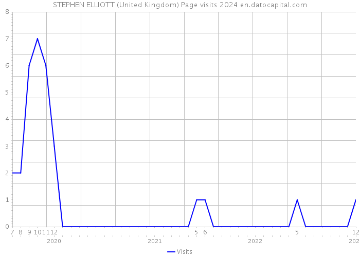 STEPHEN ELLIOTT (United Kingdom) Page visits 2024 