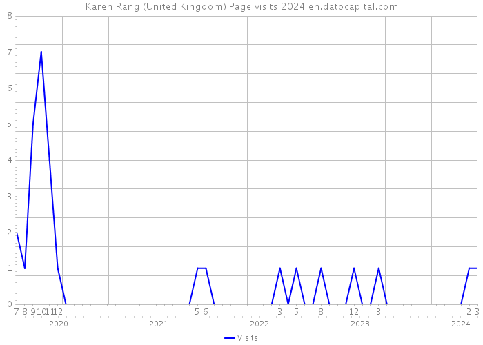 Karen Rang (United Kingdom) Page visits 2024 
