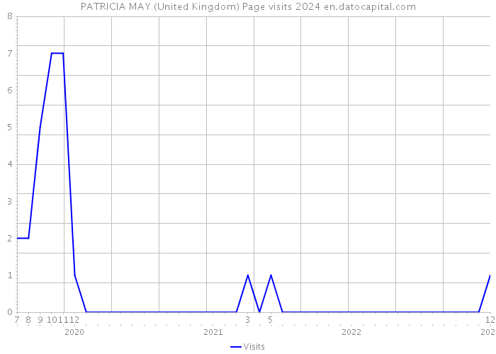 PATRICIA MAY (United Kingdom) Page visits 2024 
