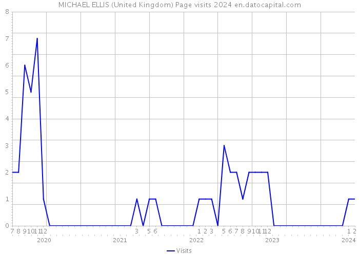 MICHAEL ELLIS (United Kingdom) Page visits 2024 