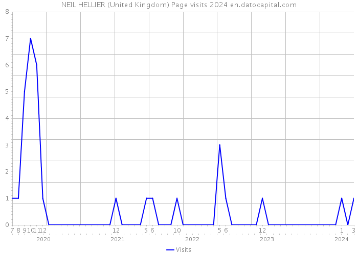 NEIL HELLIER (United Kingdom) Page visits 2024 