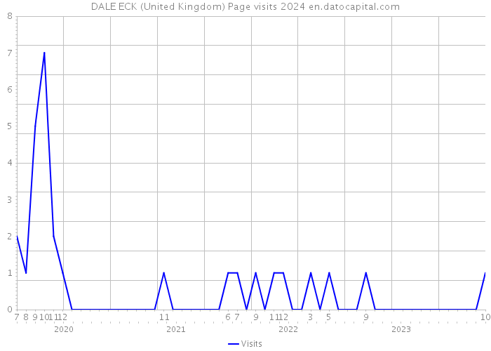 DALE ECK (United Kingdom) Page visits 2024 
