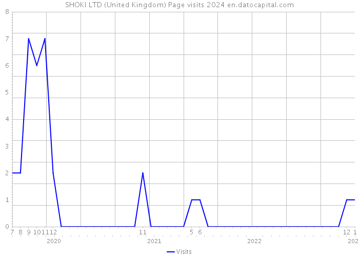SHOKI LTD (United Kingdom) Page visits 2024 