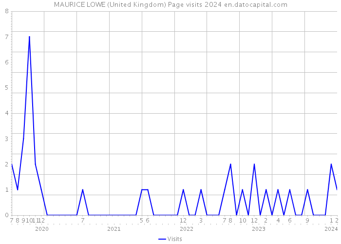 MAURICE LOWE (United Kingdom) Page visits 2024 