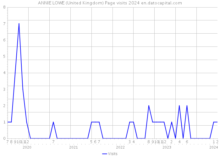 ANNIE LOWE (United Kingdom) Page visits 2024 