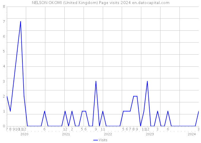 NELSON OKOMI (United Kingdom) Page visits 2024 