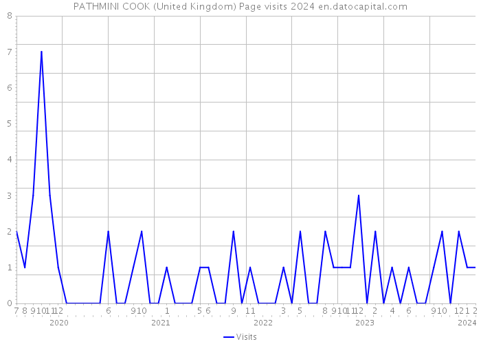 PATHMINI COOK (United Kingdom) Page visits 2024 