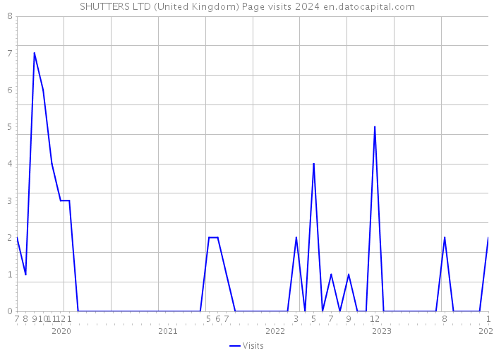 SHUTTERS LTD (United Kingdom) Page visits 2024 