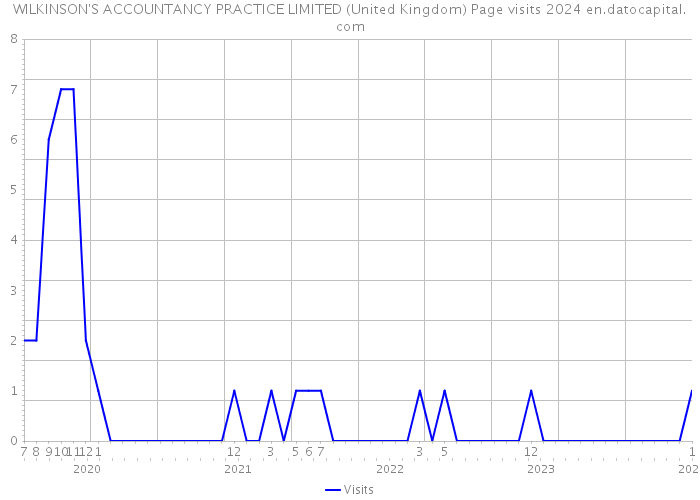 WILKINSON'S ACCOUNTANCY PRACTICE LIMITED (United Kingdom) Page visits 2024 