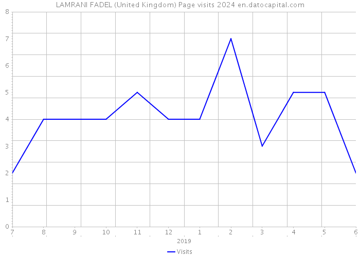 LAMRANI FADEL (United Kingdom) Page visits 2024 