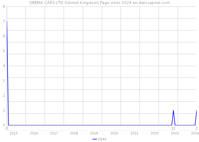 DEEMA CARS LTD (United Kingdom) Page visits 2024 