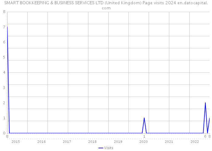 SMART BOOKKEEPING & BUSINESS SERVICES LTD (United Kingdom) Page visits 2024 