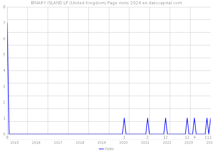 BINARY ISLAND LP (United Kingdom) Page visits 2024 