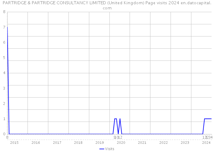 PARTRIDGE & PARTRIDGE CONSULTANCY LIMITED (United Kingdom) Page visits 2024 