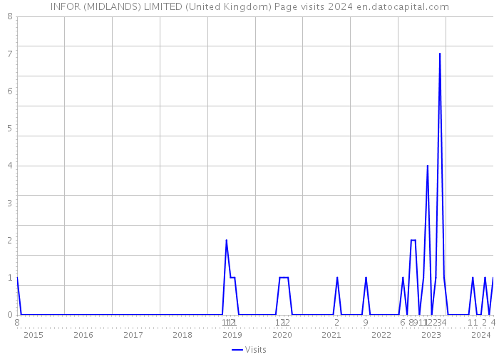 INFOR (MIDLANDS) LIMITED (United Kingdom) Page visits 2024 
