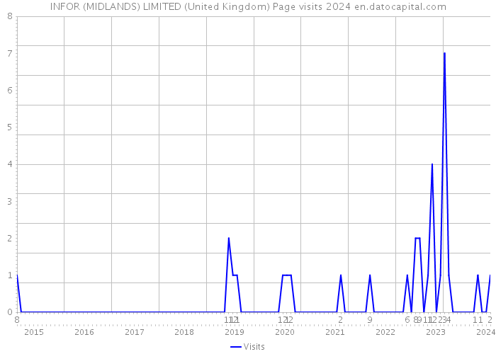 INFOR (MIDLANDS) LIMITED (United Kingdom) Page visits 2024 