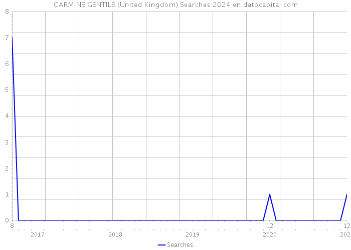 CARMINE GENTILE (United Kingdom) Searches 2024 
