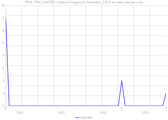 TING TING LIMITED (United Kingdom) Searches 2024 