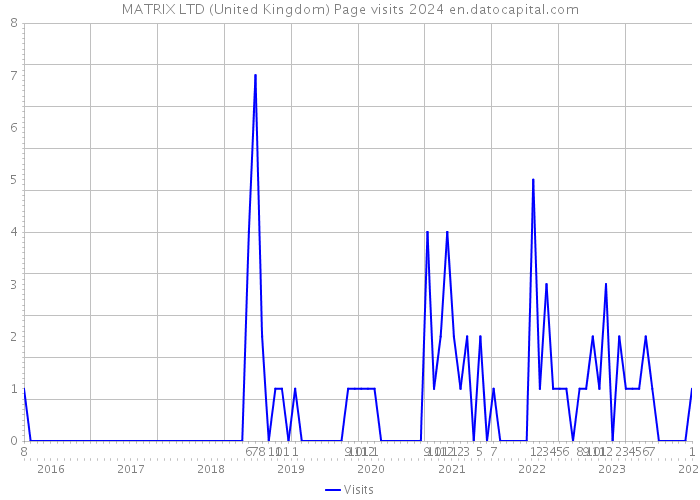 MATRIX LTD (United Kingdom) Page visits 2024 
